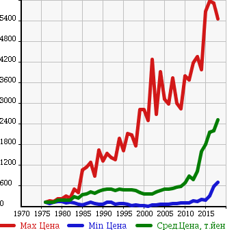 Аукционная статистика: График изменения цены MITSUBISHI Мицубиси  CANTER Кантер  в зависимости от года выпуска
