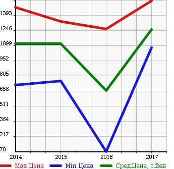 Аукционная статистика: График изменения цены RENAULT Рено  CAPTUR Каптур  в зависимости от года выпуска