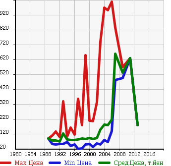 Аукционная статистика: График изменения цены TOYOTA Тойота  CELSIOR Цельсиор  в зависимости от года выпуска
