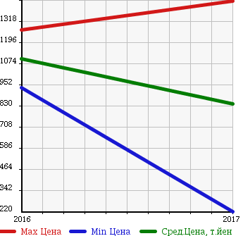 Аукционная статистика: График изменения цены SUBARU Субару  CHIFFON NULL  в зависимости от года выпуска