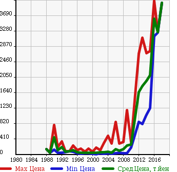 Аукционная статистика: График изменения цены NISSAN Ниссан  CIMA Сима  в зависимости от года выпуска