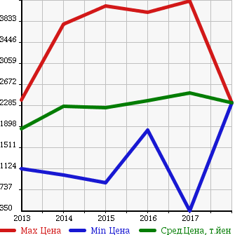 Аукционная статистика: График изменения цены MERCEDES BENZ Мерседес Бенц  CLA ЦЛА класс  в зависимости от года выпуска