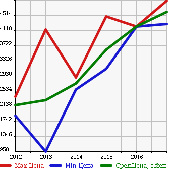 Аукционная статистика: График изменения цены MERCEDES BENZ Мерседес Бенц  CLS SHOOTING BRAKE ЦЛС класс шутинг брейк  в зависимости от года выпуска