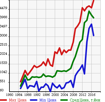 Аукционная статистика: График изменения цены TOYOTA Тойота  COASTER Коастер  в зависимости от года выпуска