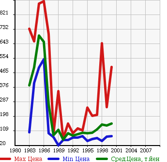 Аукционная статистика: График изменения цены TOYOTA Тойота  COROLLA LEVIN Королла Левин  в зависимости от года выпуска