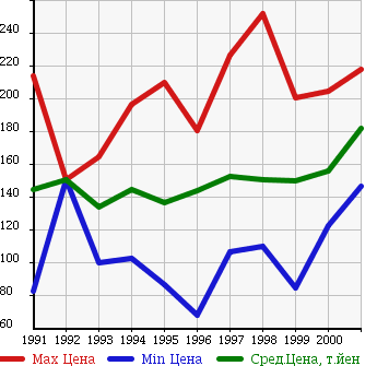 Аукционная статистика: График изменения цены TOYOTA Тойота  COROLLA WAGON Королла Вагон  в зависимости от года выпуска