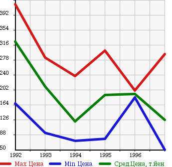 Аукционная статистика: График изменения цены HONDA Хонда  CR-X DELSOL СРХ Делсол  в зависимости от года выпуска