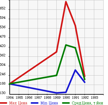 Аукционная статистика: График изменения цены HONDA Хонда  CR-X Срх  в зависимости от года выпуска