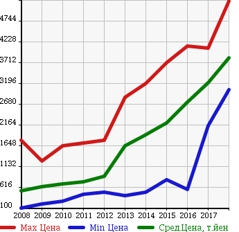 Аукционная статистика: График изменения цены TOYOTA Тойота  CROWN HYBRID Краун Гибрид  в зависимости от года выпуска