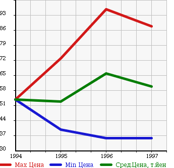 Аукционная статистика: График изменения цены TOYOTA Тойота  CURREN Курен  в зависимости от года выпуска