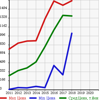 Аукционная статистика: График изменения цены MITSUBISHI Мицубиси  DELICA D:2 Делика Д2  в зависимости от года выпуска