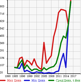 Аукционная статистика: График изменения цены MITSUBISHI Мицубиси  DELICA VAN Делика Ван  в зависимости от года выпуска