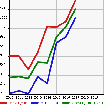 Аукционная статистика: График изменения цены CITROEN Ситроен  DS3 NULL  в зависимости от года выпуска