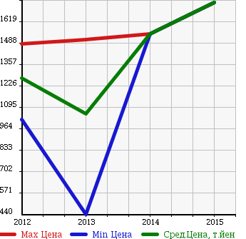 Аукционная статистика: График изменения цены CITROEN Ситроен  DS5 ДС5  в зависимости от года выпуска