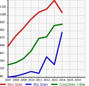 Аукционная статистика: График изменения цены NISSAN Ниссан  DUALIS Дуалис  в зависимости от года выпуска