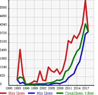 Аукционная статистика: График изменения цены MERCEDES BENZ Мерседес Бенц  E CLASS STATION WAGON Е Класс Стейшн Вагон  в зависимости от года выпуска