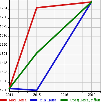 Аукционная статистика: График изменения цены NISSAN Ниссан  E-NV200 VAN е-нв200 фургон  в зависимости от года выпуска