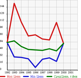 Аукционная статистика: График изменения цены TOYOTA Тойота  ESTIMA LUCIDA Эстима Люсида  в зависимости от года выпуска