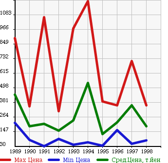 Аукционная статистика: График изменения цены MAZDA Мазда  EUNOS ROADSTER Еунос Родстер  в зависимости от года выпуска