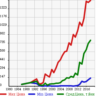 Аукционная статистика: График изменения цены SUZUKI Сузуки  EVERY Эвери  в зависимости от года выпуска