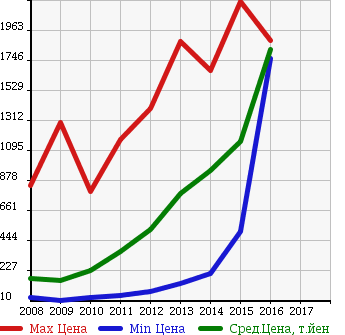 Аукционная статистика: График изменения цены SUBARU Субару  EXIGA Эксига  в зависимости от года выпуска