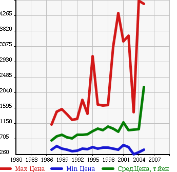 Аукционная статистика: График изменения цены ISUZU Исузу  FORWARD JUSTON Форвард Джастон  в зависимости от года выпуска