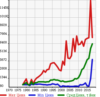 Аукционная статистика: График изменения цены ISUZU Исузу  FORWARD Форвард  в зависимости от года выпуска