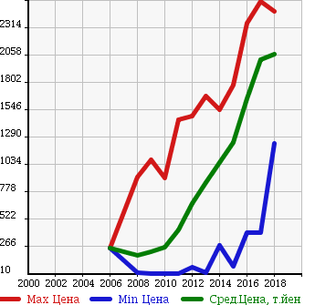 Аукционная статистика: График изменения цены HONDA Хонда  FREED Фрид  в зависимости от года выпуска