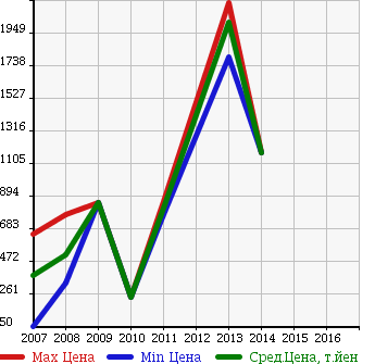 Аукционная статистика: График изменения цены LAND ROVER Ленд Ровер  FREELANDER 2 Фриландер 2  в зависимости от года выпуска