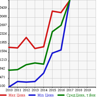 Аукционная статистика: График изменения цены NISSAN Ниссан  FUGA HYBRID Фуга Гибрид  в зависимости от года выпуска