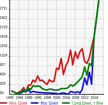 Аукционная статистика: График изменения цены MITSUBISHI Мицубиси  FUSO CANTER GUTS Кантер Гатс Трак  в зависимости от года выпуска