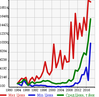 Аукционная статистика: График изменения цены MITSUBISHI Мицубиси  FUSO SUPER GREAT С Грейт  в зависимости от года выпуска