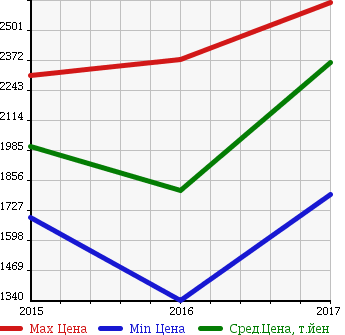 Аукционная статистика: График изменения цены VOLKSWAGEN Фольксваген  GOLF ALLTRACK Гольф Алтрак  в зависимости от года выпуска