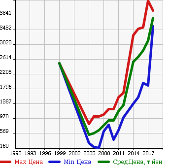 Аукционная статистика: График изменения цены TOYOTA Тойота  HARRIER HYBRID Харриер Гибрид  в зависимости от года выпуска