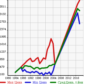 Аукционная статистика: График изменения цены TOYOTA Тойота  HILUX PICK UP Хайлюкс Пикап  в зависимости от года выпуска