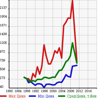 Аукционная статистика: График изменения цены TOYOTA Тойота  HILUX SURF Хайлюкс Сурф  в зависимости от года выпуска