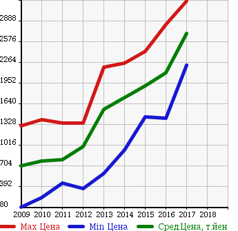 Аукционная статистика: График изменения цены LEXUS Лексус  HS Хс  в зависимости от года выпуска