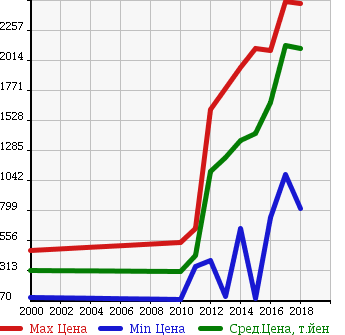 Аукционная статистика: График изменения цены SUBARU Субару  IMPREZA XV Импреза ХВ  в зависимости от года выпуска