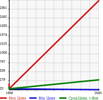 Аукционная статистика: График изменения цены KUBOTA Кубота  KUBOTA Кубота  в зависимости от года выпуска