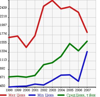 Аукционная статистика: График изменения цены TOYOTA Тойота  LAND CRUISER 100 Ленд Круизер 100  в зависимости от года выпуска