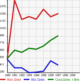 Аукционная статистика: График изменения цены TOYOTA Тойота  LAND CRUISER 80 Ленд Круизер 80  в зависимости от года выпуска