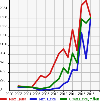 Аукционная статистика: График изменения цены SUZUKI Сузуки  LANDY Ланди  в зависимости от года выпуска