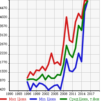 Аукционная статистика: График изменения цены HINO Хино  LIESSE II Рейс автобус  в зависимости от года выпуска