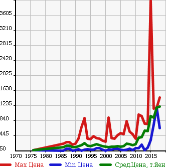 Аукционная статистика: График изменения цены TOYOTA Тойота  LITE ACE TRUCK Лит Айс  в зависимости от года выпуска
