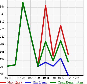 Аукционная статистика: График изменения цены TOYOTA Тойота  MARK II VAN Марк 2 Ван  в зависимости от года выпуска