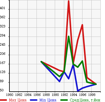 Аукционная статистика: График изменения цены TOYOTA Тойота  MARK II WAGON Марк 2 Универсал  в зависимости от года выпуска