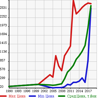 Аукционная статистика: График изменения цены TOYOTA Тойота  MARK X Марк Х  в зависимости от года выпуска