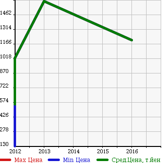 Аукционная статистика: График изменения цены RENAULT Рено  MEGANE ESTATE Меган естейт  в зависимости от года выпуска