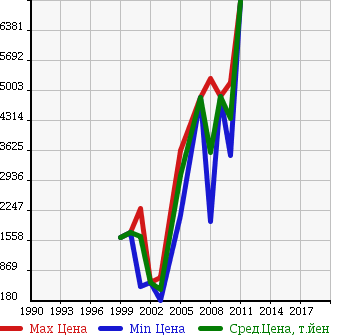 Аукционная статистика: График изменения цены HINO Хино  MELPHA   в зависимости от года выпуска