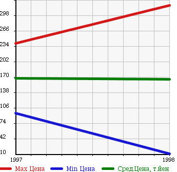 Аукционная статистика: График изменения цены DAIHATSU Дайхатсу  MIDGET II CARGO Дайхатсу  в зависимости от года выпуска